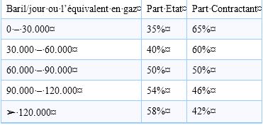 Tableau part Etat, part contractants: les précisions du PM, Mahamad Boun Abdallah Dionne