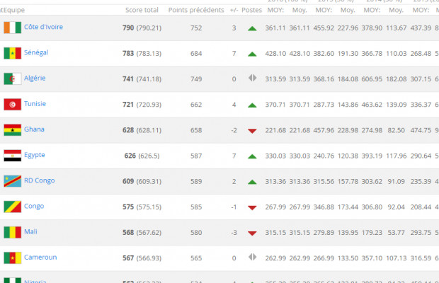 Classement FIFA : Le Sénégal 32e mondial mais 2e africain devant l’Algérie Classement FIFA : Le Sénégal 32e mondial mais 2e africain devant l’Algérie
