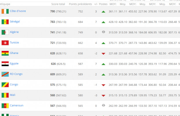 Classement FIFA : Le Sénégal 32e mondial mais 2e africain devant l’Algérie