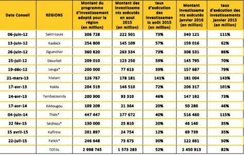 Programmes et projets à réaliser à fin 2017 : 2 998,745 milliards de F CFA investis dans les régions Programmes et projets à réaliser à fin 2017 : 2 998,745 milliards de F CFA investis dans les régions