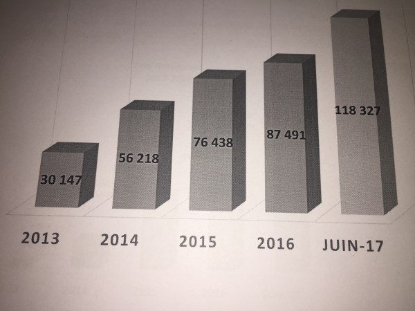 Economie: le pari réussi de la BNDE