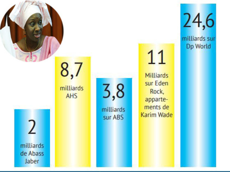 Mimi Touré persiste et signe : " Plus de 200 milliards FCFA ont été recouvrés par la Crei" Mimi Touré persiste et signe : " Plus de 200 milliards FCFA ont été recouvrés par la Crei"
