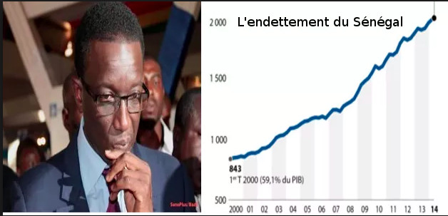 Endettement à surveiller : La dette publique s’établit à 6010,5 milliards de FCfa en 2017 contre 4112,9 milliards de FCfa en 2014 ( Rapport) Endettement à surveiller : La dette publique s’établit à 6010,5 milliards de FCfa en 2017 contre 4112,9 milliards de FCfa en 2014 ( Rapport)