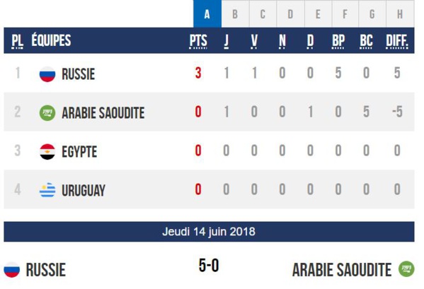 Mondial 2018 : match d'ouverture Russie écrase Arabie Saoudite 5-0,