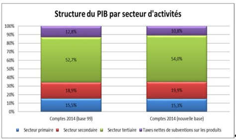 Projet de rénovation des comptes nationaux : L’ANSD met en place une nouvelle année de base des comptes nationaux du Sénégal