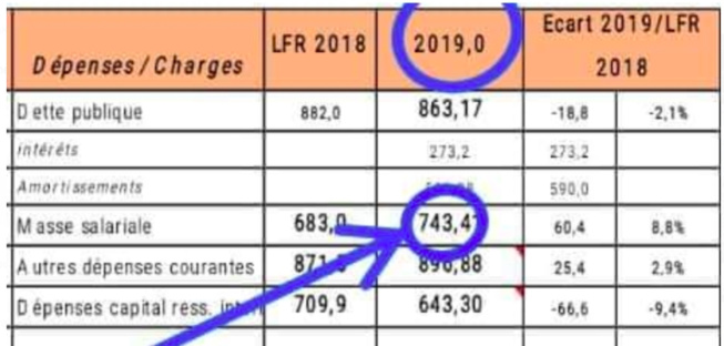 Amalgame : 743,41 milliards FCFA, c’est la masse salariale de toute l'administration sénégalaise et non les indemnités des cabinets ministériels (Investigations) Amalgame : 743,41 milliards FCFA, c’est la masse salariale de toute l'administration sénégalaise et non les indemnités des cabinets ministériels (Investigations)