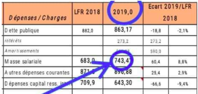 Amalgame : 743,41 milliards FCFA, c’est la masse salariale de toute l'administration sénégalaise et non les indemnités des cabinets ministériels (Investigations)