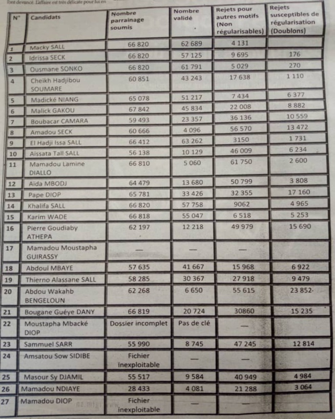 Liste, chiffres et détails des 19 candidats ajournés par le Conseil constitutionnel (Document) Liste, chiffres et détails des 19 candidats ajournés par le Conseil constitutionnel (Document)