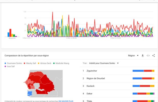 Macky Sall se maintient toujours en tête des tendances sur le Web Macky Sall se maintient toujours en tête des tendances sur le Web