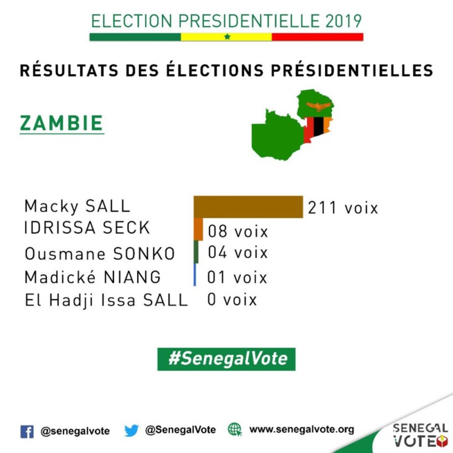 Officiel: Les résultats en Zambie Officiel: Les résultats en Zambie