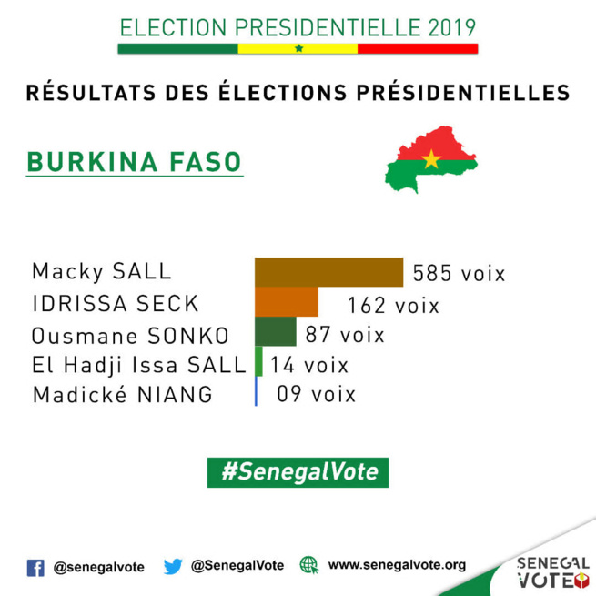 ELECTION PRÉSIDENTIELLE 2019 : Les Résultats du vote au Togo et Burkina Fasso ELECTION PRÉSIDENTIELLE 2019 : Les Résultats du vote au Togo et Burkina Fasso