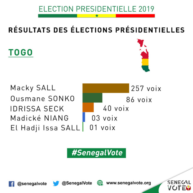 ELECTION PRÉSIDENTIELLE 2019 : Les Résultats du vote au Togo et Burkina Fasso