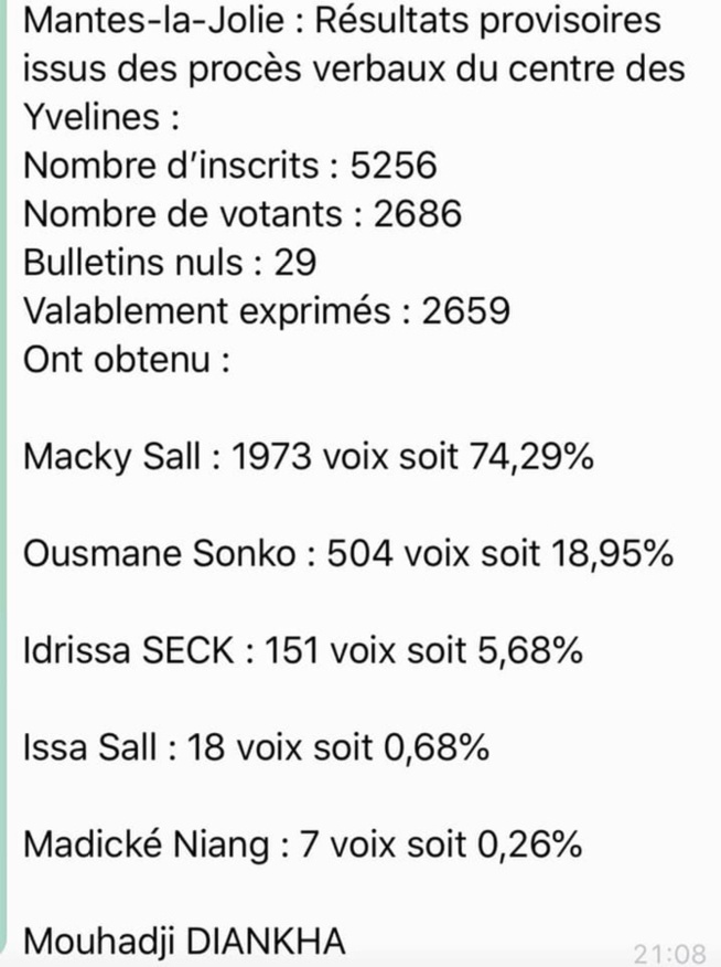 Mante-La-Jolie: Macky Sall écrase l'opposition avec 74% Mante-La-Jolie: Macky Sall écrase l'opposition avec 74%