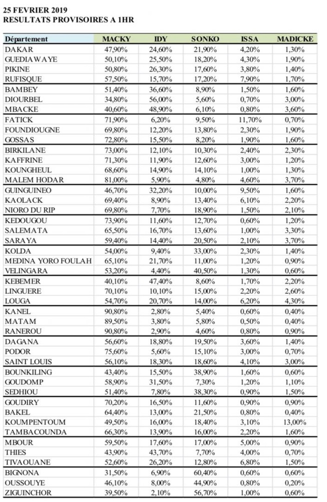PHOTO: Présidentielle 2019, les résultats provisoires des 45 départements du Sénégal. PHOTO: Présidentielle 2019, les résultats provisoires des 45 départements du Sénégal.