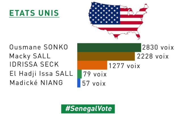 Saint-Louis, Kolda, Bignona, Matam, Kanel, Velingara, Gossas, Linguere, Kebemer, Diourbel, Thiés, Ziguinchor, Guediawaye et États-Unis