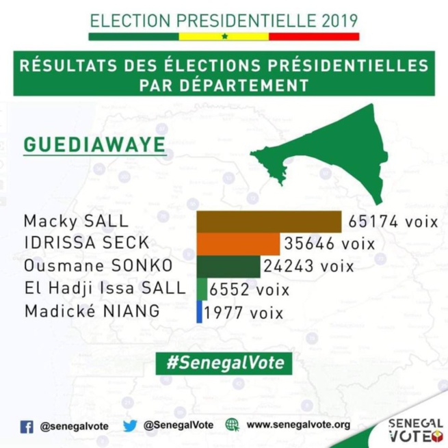Guédiawaye : Macky Sall en tête avec 48,78% des voix Guédiawaye : Macky Sall en tête avec 48,78% des voix