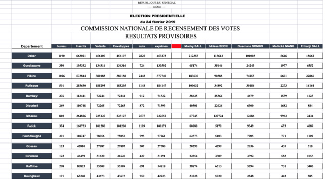 Voici l'intégralité des résultats provisoires de la Présidentielle (documents)