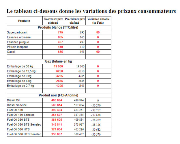 Hausse du carburant : voici les nouveaux prix à partir de ce samedi… Hausse du carburant : voici les nouveaux prix à partir de ce samedi…