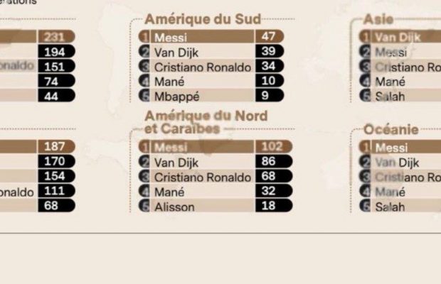 Ballon d’or: L’Afrique vote Messi ou Van Djik et snobe Sadio Mané, découvrez les votes des journalistes africains