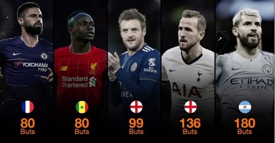 Sadio Mané dans le top 5 des meilleurs butteurs en activité en premier league Sadio Mané dans le top 5 des meilleurs butteurs en activité en premier league