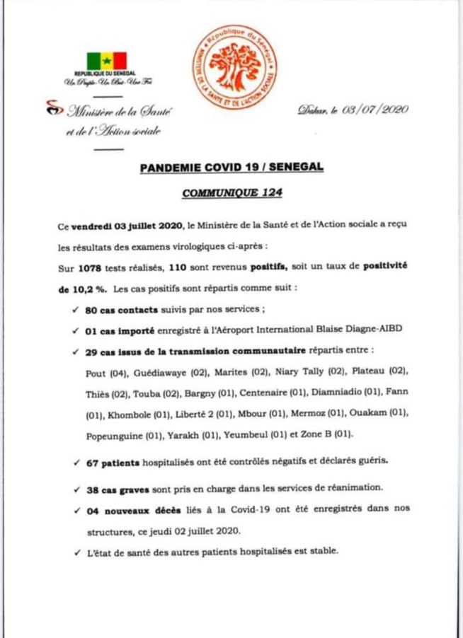 Covid-19 110 nouveaux cas, 29 cas communautaires, 38 cas graves, 1 cas importé, 80 contacts suivis, 67 guéris, 4 nouveaux décès…