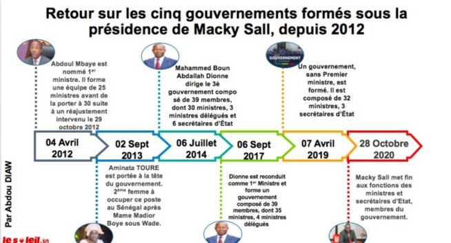 Infographie: Focus sur les cinq gouvernements sous Macky Sall depuis 2012 Infographie: Focus sur les cinq gouvernements sous Macky Sall depuis 2012