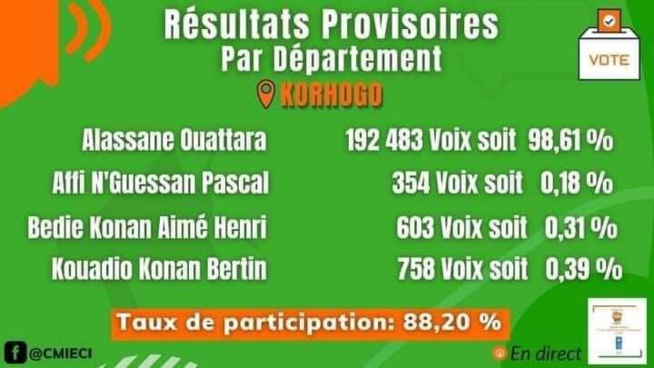 Côte d’Ivoire: les premiers résultats de l’élection frisent le ridicule