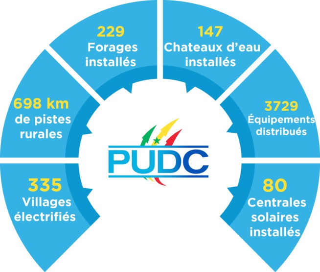 Reprise de ses activités: Le Pudc lève plus 100 milliards FCfa pour sa 2e phase Reprise de ses activités: Le Pudc lève plus 100 milliards FCfa pour sa 2e phase