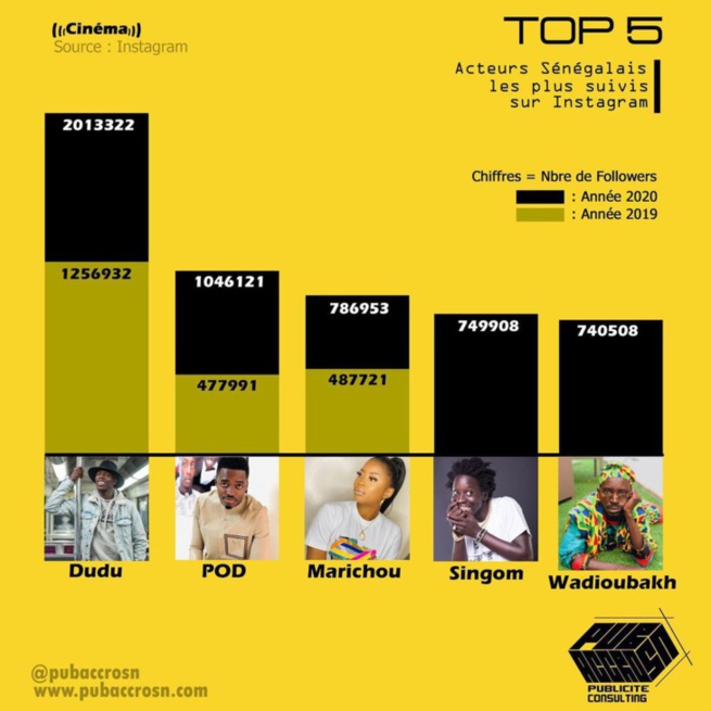 Top 5 des acteurs les plus suivis sur Ig: « Dudu fait des vidéos », véritable ambianceur du web sénégalais..Pod, Marichou... Top 5 des acteurs les plus suivis sur Ig: « Dudu fait des vidéos », véritable ambianceur du web sénégalais..Pod, Marichou...