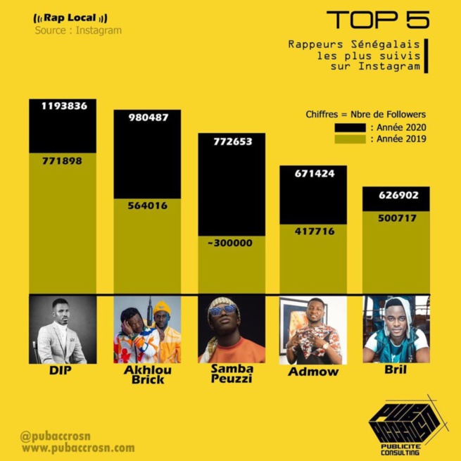 Dip Doundou Guiss, un phénomène du rap Galsen...Akhlou Brick, Samba Peuzzi...: Voici le top 5 des rappeurs les plus suivis sur IG Dip Doundou Guiss, un phénomène du rap Galsen...Akhlou Brick, Samba Peuzzi...: Voici le top 5 des rappeurs les plus suivis sur IG