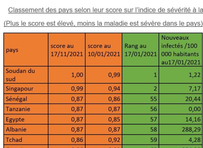 Mesure contre la Covid-19 : la sévérité a légèrement diminué en une semaine au Sénégal Mesure contre la Covid-19 : la sévérité a légèrement diminué en une semaine au Sénégal