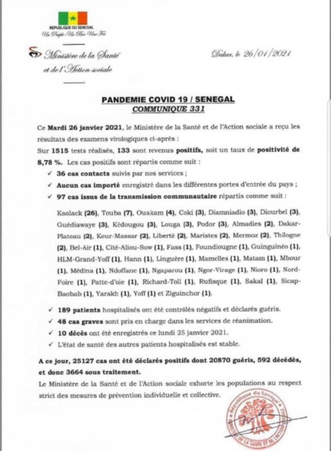 SÉNÉGAL : 133 nouveaux cas testés positifs au coronavirus, 189 nouveaux guéris, 10 nouveaux décès et 48 cas graves en réanimation. SÉNÉGAL : 133 nouveaux cas testés positifs au coronavirus, 189 nouveaux guéris, 10 nouveaux décès et 48 cas graves en réanimation.