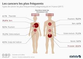 Les types de cancer les plus courants chez les hommes et les femmes listés par un médecin