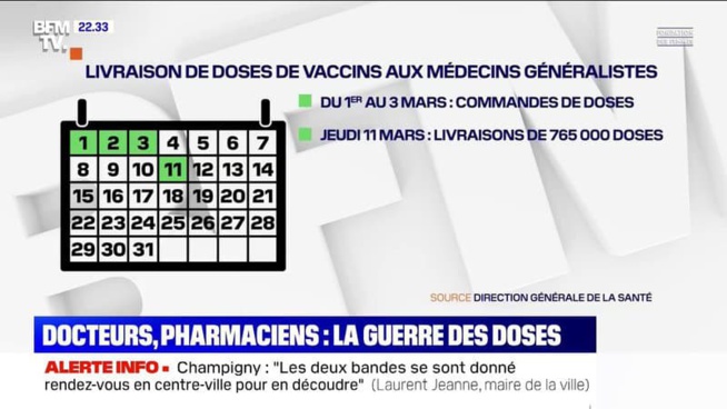 Covid-19: alors que les pharmacies vont recevoir des vaccins, les médecins en sont maintenant privés