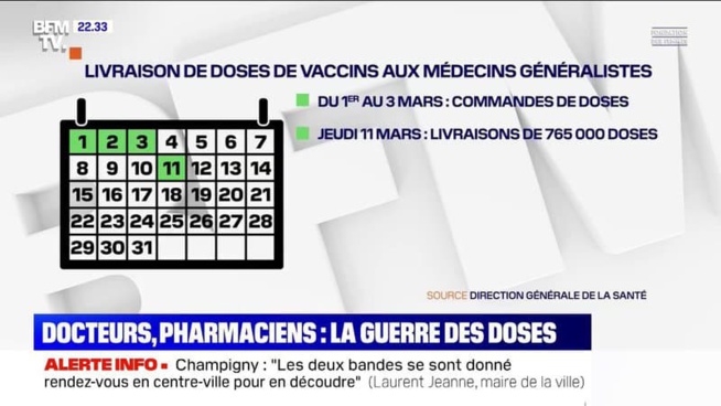 Covid-19: alors que les pharmacies vont recevoir des vaccins, les médecins en sont maintenant privés Covid-19: alors que les pharmacies vont recevoir des vaccins, les médecins en sont maintenant privés