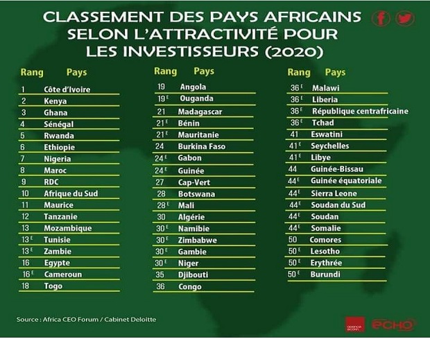 Classement 2020 des pays africains les plus attractifs pour les investisseurs : Le Sénégal 4ième, la Côte d’Ivoire toujours en tête Classement 2020 des pays africains les plus attractifs pour les investisseurs : Le Sénégal 4ième, la Côte d’Ivoire toujours en tête
