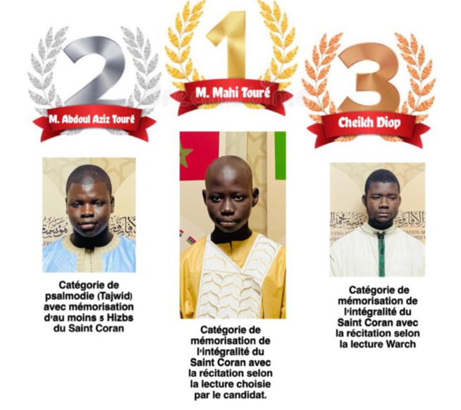 Maroc/ Concours international de récitation du Saint Coran: Le Sénégal remporte les 1ère, 2ème et 3ème places de toutes les catégories Maroc/ Concours international de récitation du Saint Coran: Le Sénégal remporte les 1ère, 2ème et 3ème places de toutes les catégories
