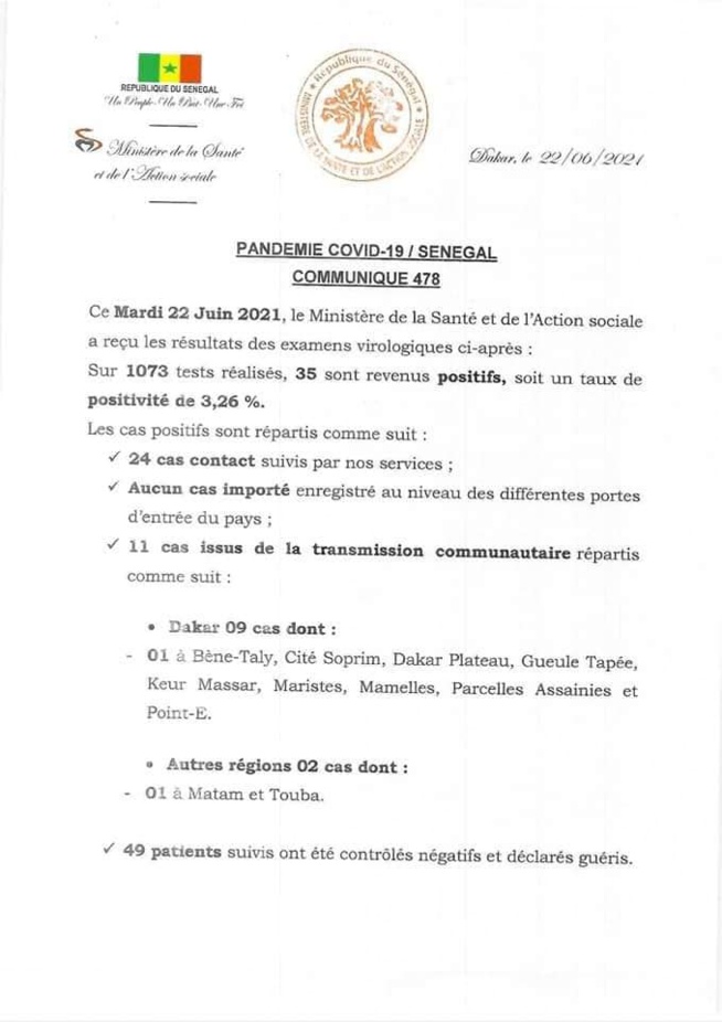Covid-19: 35 nouveaux cas, 49 patients guéris, 8 cas graves, 1 décès... Covid-19: 35 nouveaux cas, 49 patients guéris, 8 cas graves, 1 décès...