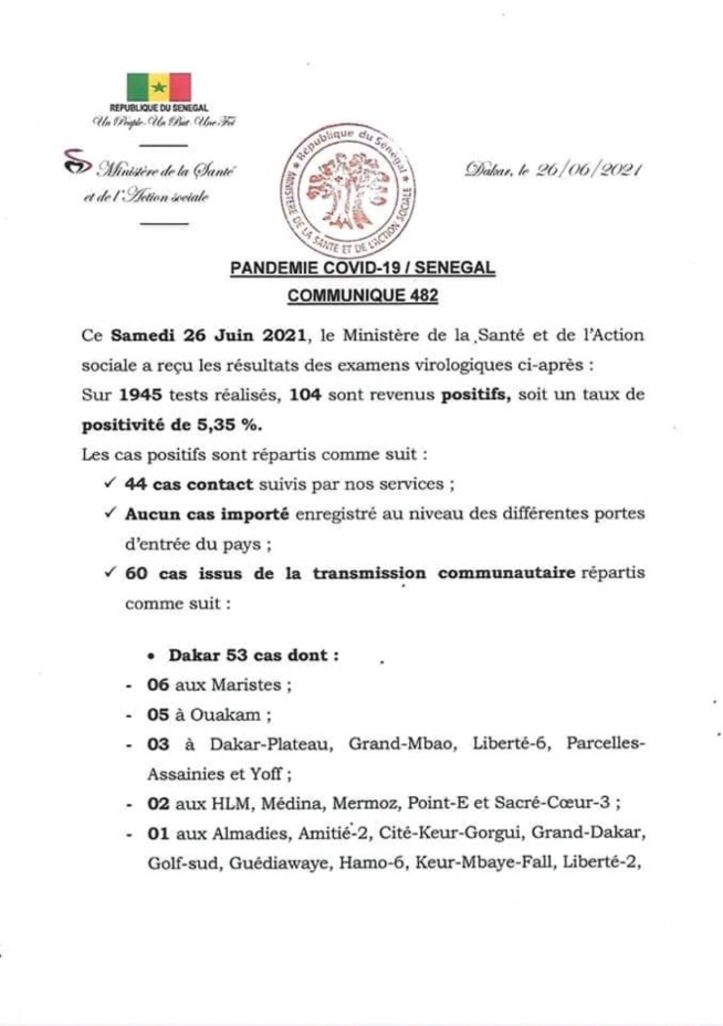 Covid 19: 104 nouveaux cas, 67 patients guéris, 11 cas graves, 2 décès... Covid 19: 104 nouveaux cas, 67 patients guéris, 11 cas graves, 2 décès...