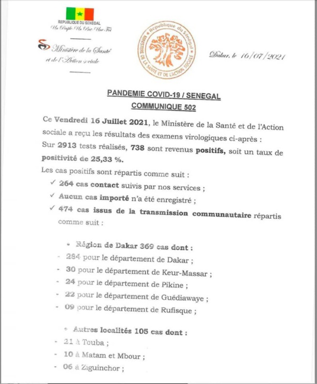 Covid-19: 738 nouveaux cas, 27 cas graves, 0 décès, 130 patients guéris