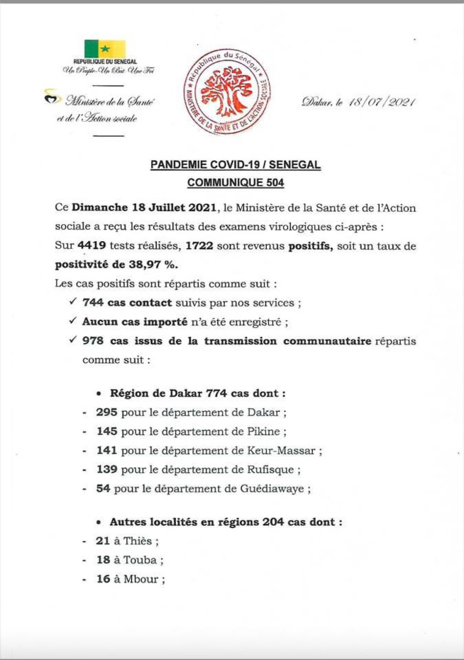 Covid-19: 06 décès, 31 en réanimation, 1722 cas positifs (record)