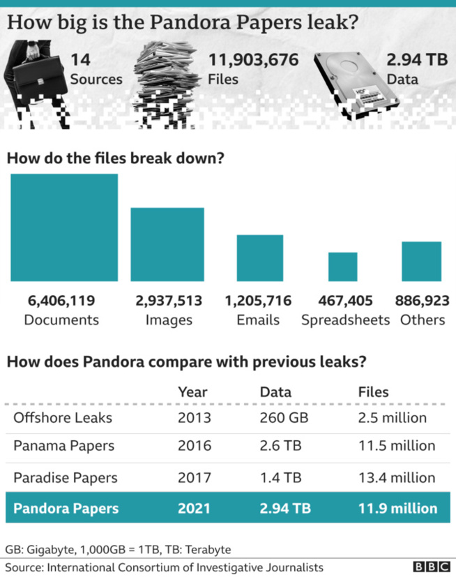 Liste des personnes citées dans les Pandora Papers