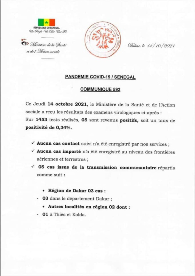 Covid-19: 5 nouveaux cas, 0 décès et 5 cas graves enregistrés