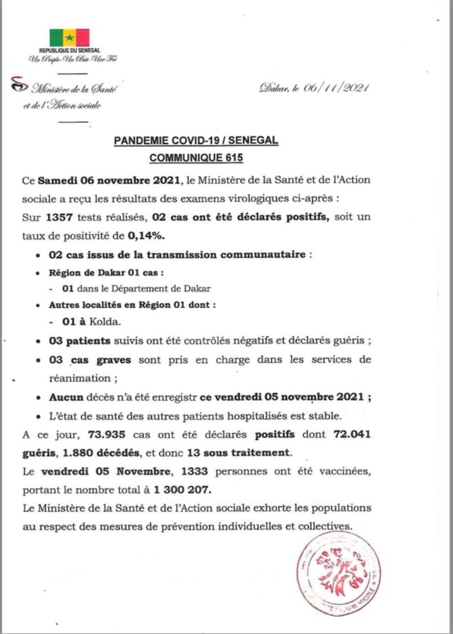Covid-19: 2 nouveaux cas, 3 cas graves et aucun décés signalé