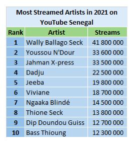 Artistes les plus diffusés sur YouTube au Sénégal : Wally Seck en tête de classement Artistes les plus diffusés sur YouTube au Sénégal : Wally Seck en tête de classement