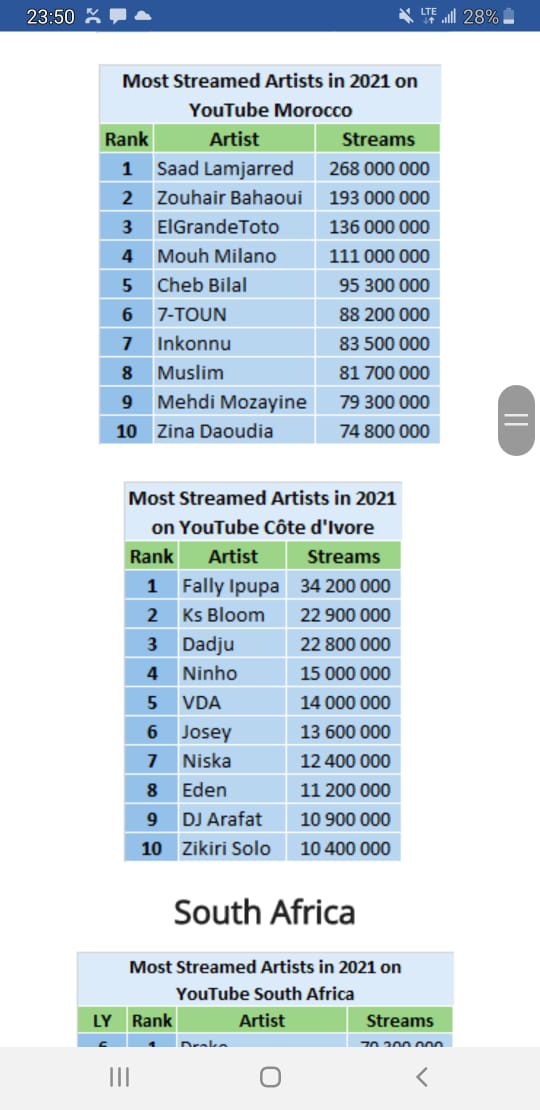 Artistes les plus diffusés sur YouTube au Sénégal : Wally Seck en tête de classement Artistes les plus diffusés sur YouTube au Sénégal : Wally Seck en tête de classement