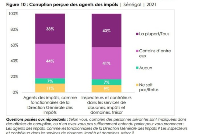 Rapport Afrobarometer : plus de 58% des sénégalais estiment que l’administration fiscale est corrompue Rapport Afrobarometer : plus de 58% des sénégalais estiment que l’administration fiscale est corrompue