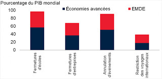 CONSEQUENCES ECONOMIQUES DE LA PANDEMIE Généralisation des pressions sur les prix des biens au niveau mondial CONSEQUENCES ECONOMIQUES DE LA PANDEMIE Généralisation des pressions sur les prix des biens au niveau mondial