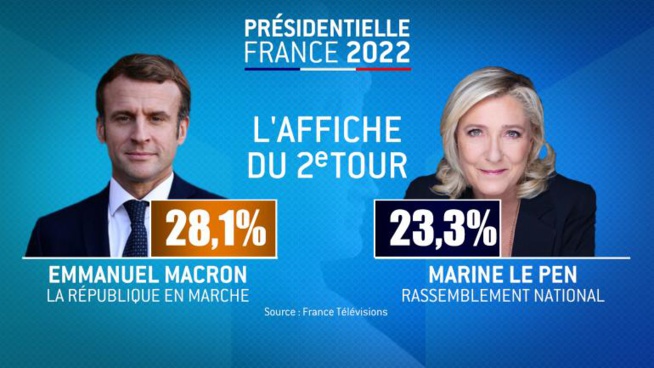Election présidentielle 2022 : Emmanuel Macron et Marine Le Pen au second tour Election présidentielle 2022 : Emmanuel Macron et Marine Le Pen au second tour