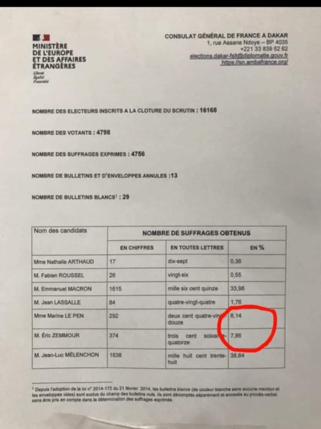 Présidentielle française à Dakar: Emmanuel Macron battu par Mélenchon (document)